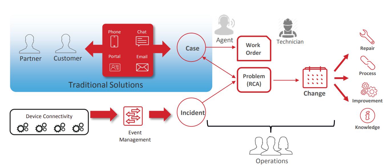 default assignment group for unassign flow servicenow